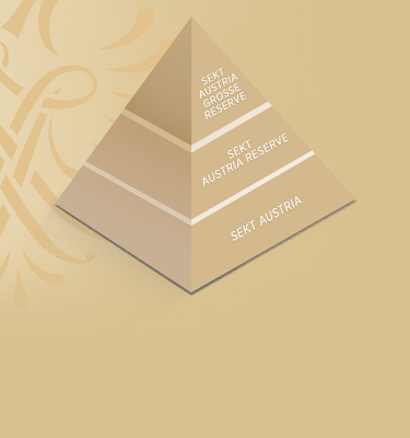 Die Schlumberger Sekt-Qualitätspyramide unterteilt in Sekt Austria, Sekt Austria Reserve und Sekt Austria Grosse Reserve